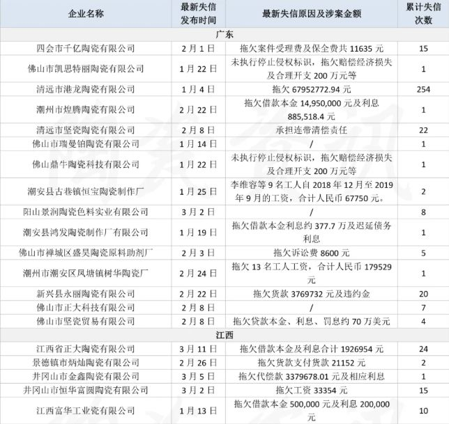  2021年3月前已有67家陶瓷企業(yè)被列入“失信被執(zhí)行人名單”